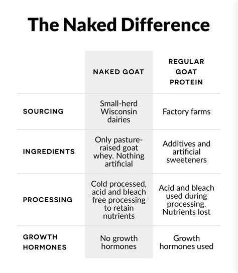 Naked Goat Protein Health Nutrition Health Supplements Sports Fitness Nutrition On Carousell