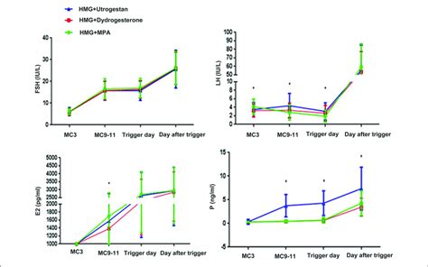 Hormone Profiles In The Three Groups The Mean Sd Values Show The