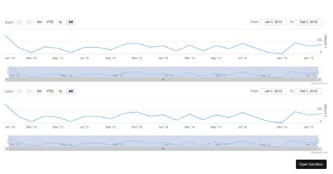 Highcharts Examples Codesandbox