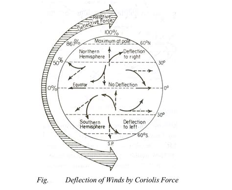 Forces Controlling Winds Insights Ias Simplifying Upsc Ias Exam