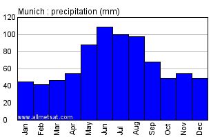 Munich Germany Annual Climate With Monthly And Yearly Average