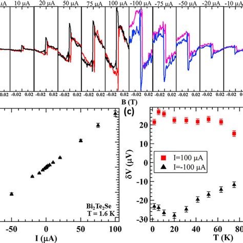 The Calculated Intrinsic Spin Hall Conductivity In The Bulk Of Bi 2 Se