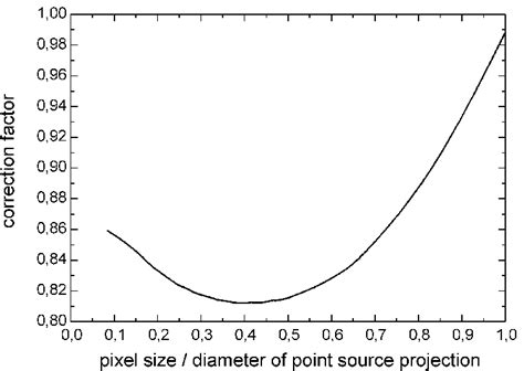 Correction Factor ρ For Spatial Resolution Of A Pinhole Detector With