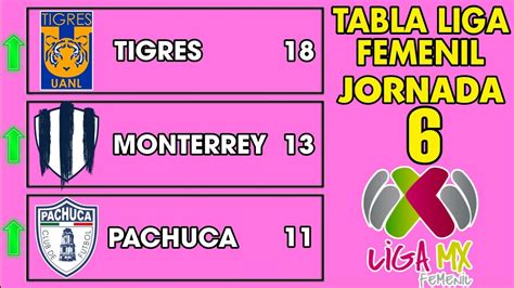 Tabla General Liga Mx Femenil Jornada Youtube