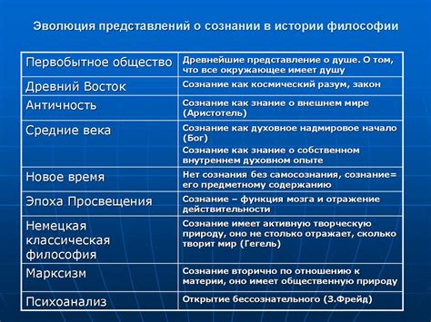 Проблема сознания в философии - online presentation