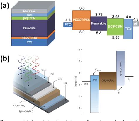 Band Diagram Perovskite Solar Cell Under Illumination How Do