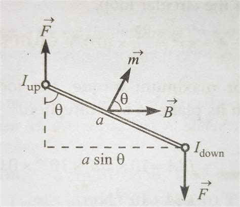 SUBHANKAR S SCIENCE AND ENGINEERING BLOG TORQUE EXPERIENCED BY A