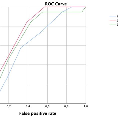 Receiver Operating Characteristic Roc Curve Comparing Radiologic