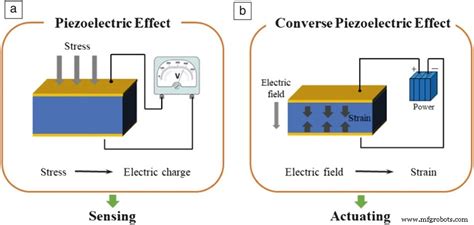 Cómo Funciona El Piezoeléctricouna Guía Completa Y Definitiva