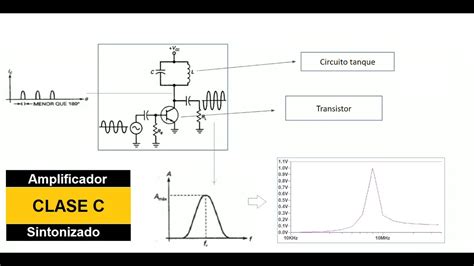 An Lisis Del Amplificador Clase C Class C Amplifier Youtube