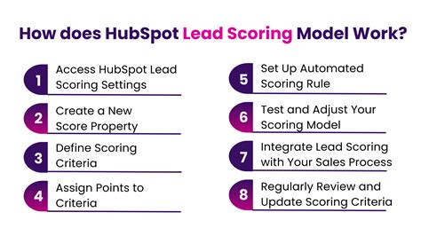 Hubspot Lead Scoring Best Practices Insidea