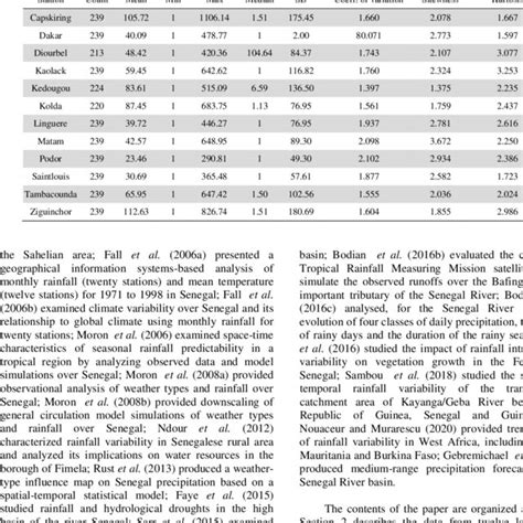 Descriptive Statistics Of Monthly Maximum Rainfall Data Download Scientific Diagram