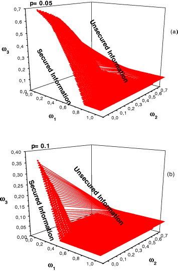 Phase Diagram In The Space Parameter ω 1 ω 2 ω 3 Showing The