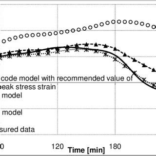 Comparison Between Numerical Simulations And Experimental Test