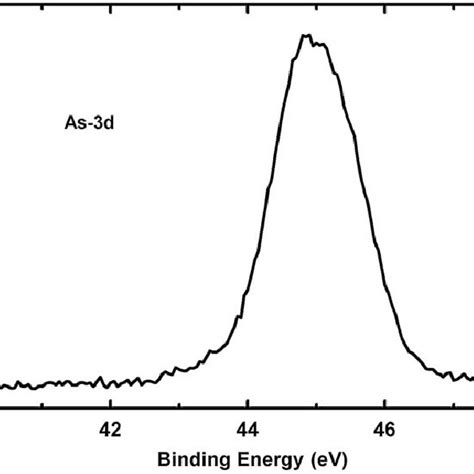 Xps Spectrum Of The P Zno As By Annealing The As Grown Zno Film At