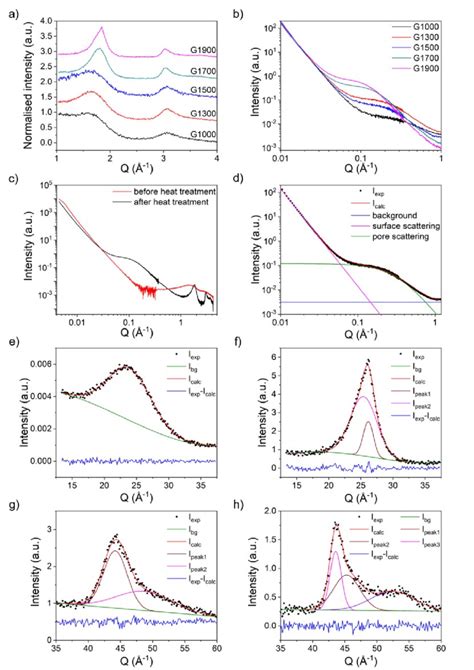 Figure S A Waxs And B Saxs Data For The Different Samples After