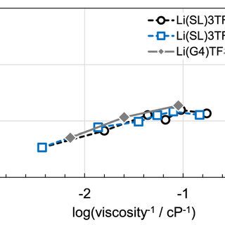 Ionic Conductivity Of Qses As A Function Of Inverse Viscosity For