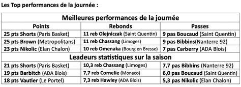 BASKET Betclic Elite Le point après la 3ème journée Ca ne roule