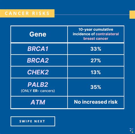 Icare Social Media Post February 2023 Risk For Second Breast Cancer In