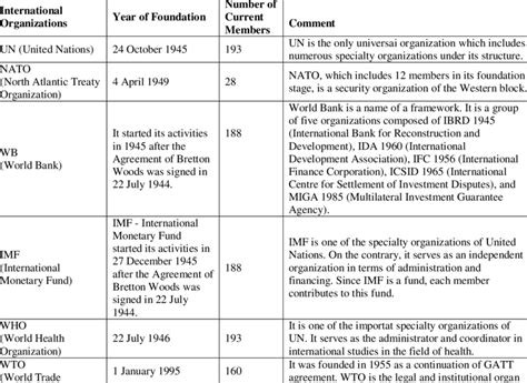 International Organizations | Download Table