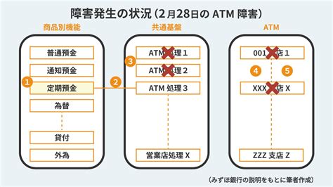 「みずほのシステム障害」をどう見るか、解明できていない事故の本質とは Finolab コラム｜fintech Journal