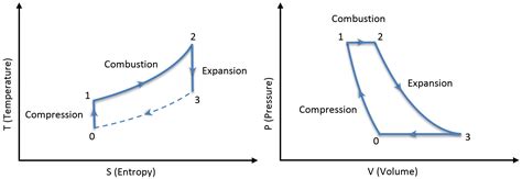 Schematic Diagram Of Brayton Cycle Cycle Brayton Operates Te