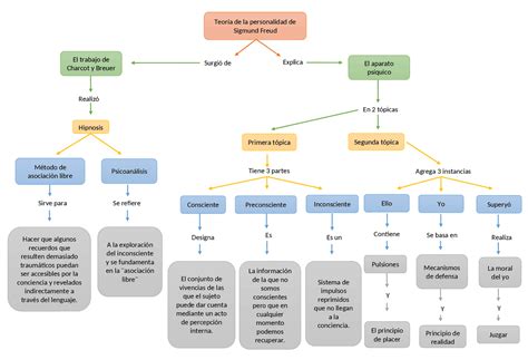 Sigmund Freud Y Su Teoría De La Personalidad Esquemas Y Mapas