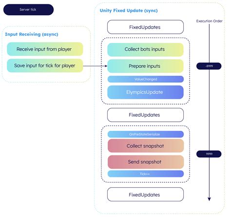 Game Loop Elympics Documentation