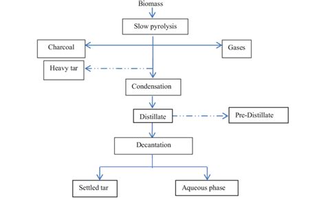 4 Process Flow Diagram Of Slow Pyrolysis Fagernäs Et Al 2012 Download Scientific Diagram