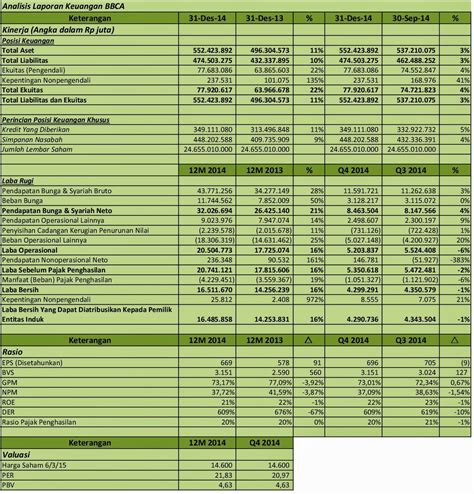 IDX Investor BBCA Analisis Laporan Keuangan Q4 2014