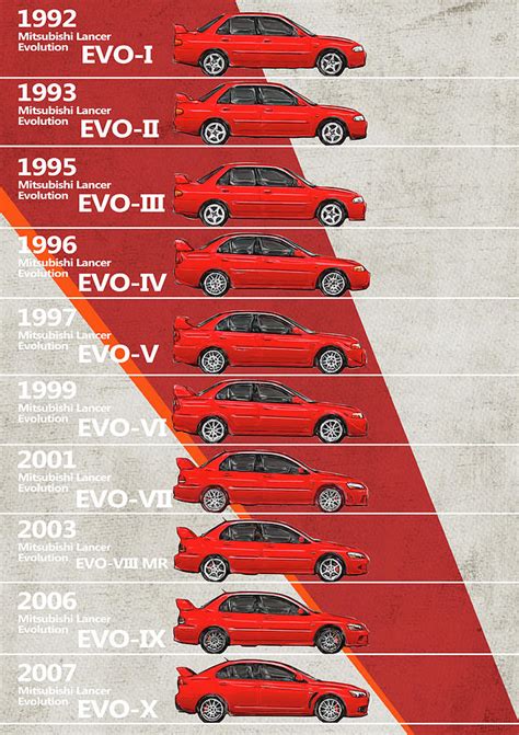 Mitsubishi Lancer Evolution History