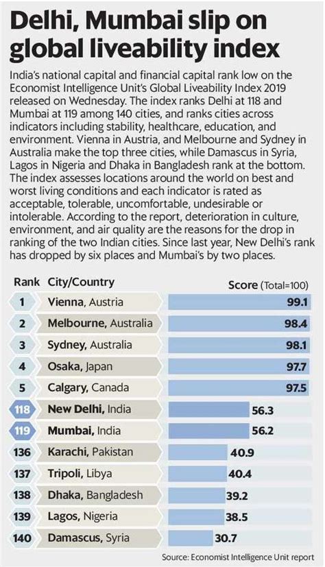 Twenty22 India On The Move Both Delhi Mumbai Slide On Liveability Index