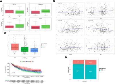 Frontiers Establishment Immunological Analysis And Drug Prediction