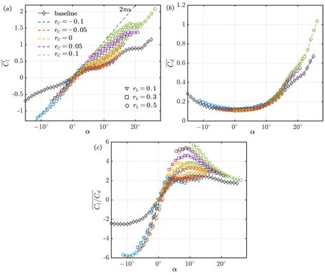 í µí± Lift Coefficient í µí± Drag Coefficient And í µí±