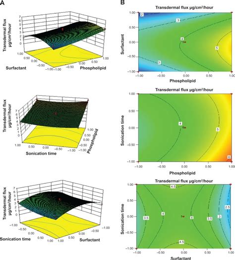 Response Surface Plots A And Corresponding Contour Plots B Which