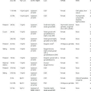PDF Submicroscopic Copy Number Variations Associated With 46 XY Disorders Of Sex Development