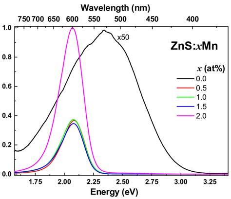 Photoluminescence Intensity Au Download Scientific Diagram