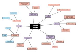 Climate Change Vs Global Warming Mind Map Edrawmind