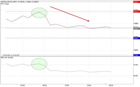 Pivot Point Cosa Sono Come Si Calcolano E Strategia Trading