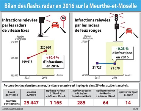 société sécurité routière Les accidents mortels en hausse en Meurthe