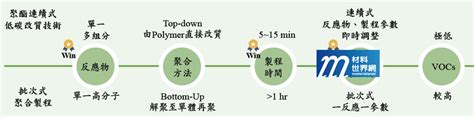 聚酯反應押出低碳改質再製技術：材料世界網