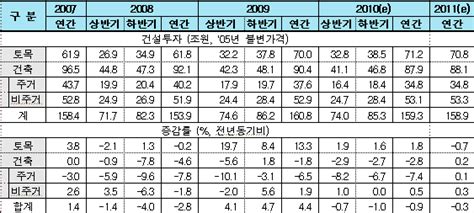 내년 국내 건설수주 올보다 45 감소매일건설신문