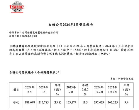 台積電2月營收月減158 、年增113，累計營收年增94