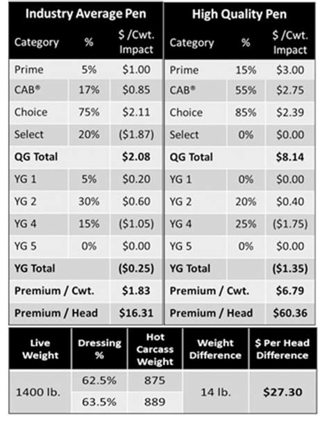 Quality Beef Grade Dressing Percentage And Grids Cab Cattle