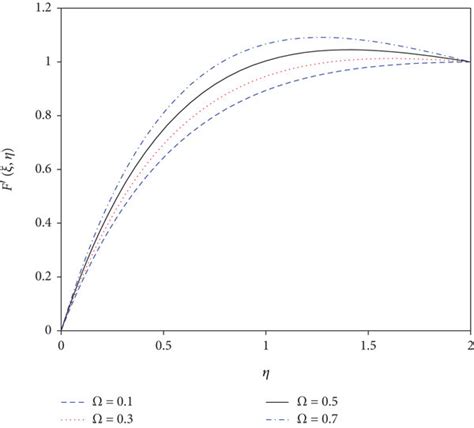 Velocity Profile F′ξη For Different Values Of Permeability Parameter Download Scientific