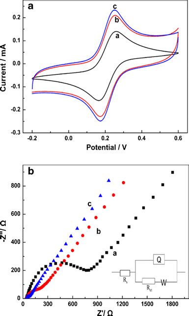 A Cvs Of Bare Gce A Ggce B And Au Ggce C In 025 M Kcl Download Scientific Diagram