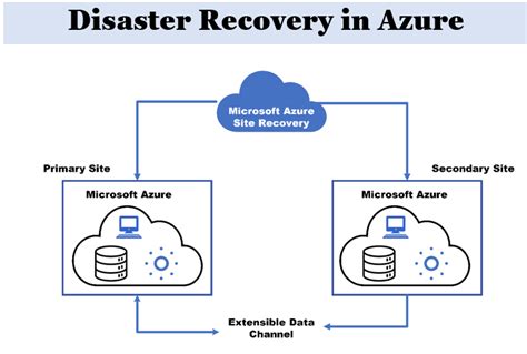 Ultimate Guide To Disaster Recovery In Azure Safeguard Your