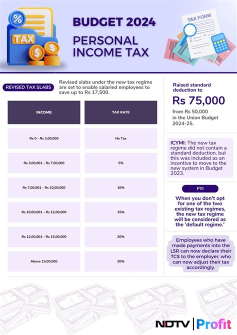 Budget 2024 A Breakdown Of Personal Taxes Infographic