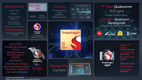 Qualcomm เปดตว Snapdragon 8 Gen1 ชปเซตรนใหมพลง 4nm CPU ARMv9