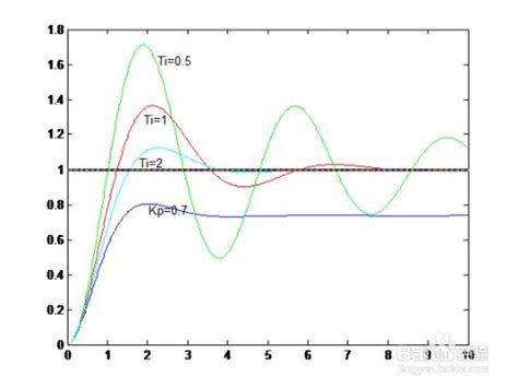 Pid调节参数设置技巧 百度经验